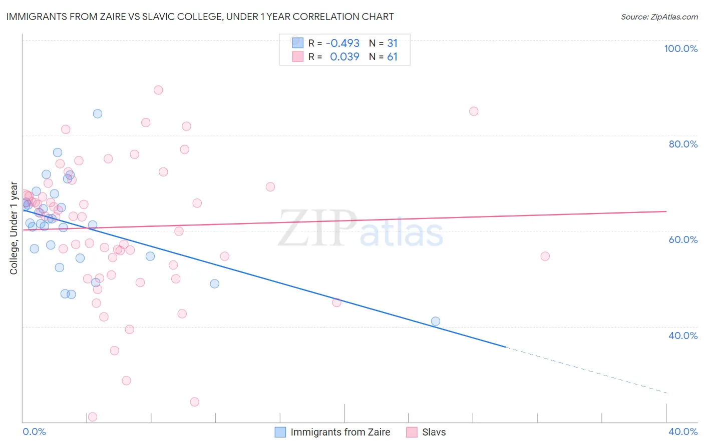 Immigrants from Zaire vs Slavic College, Under 1 year