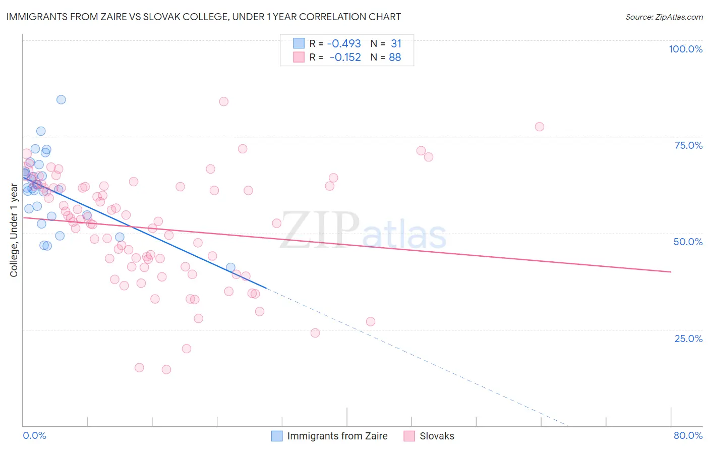 Immigrants from Zaire vs Slovak College, Under 1 year