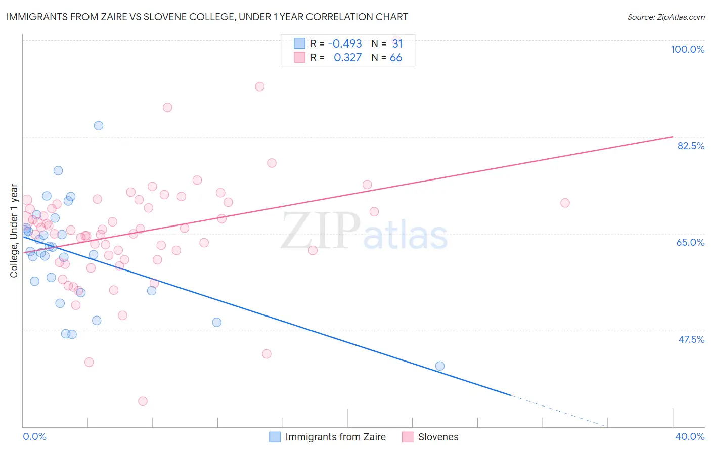 Immigrants from Zaire vs Slovene College, Under 1 year