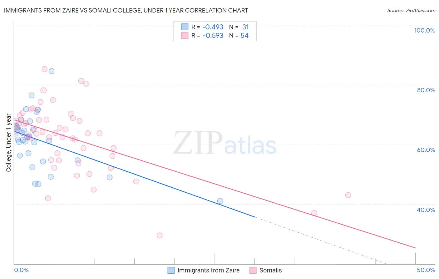 Immigrants from Zaire vs Somali College, Under 1 year