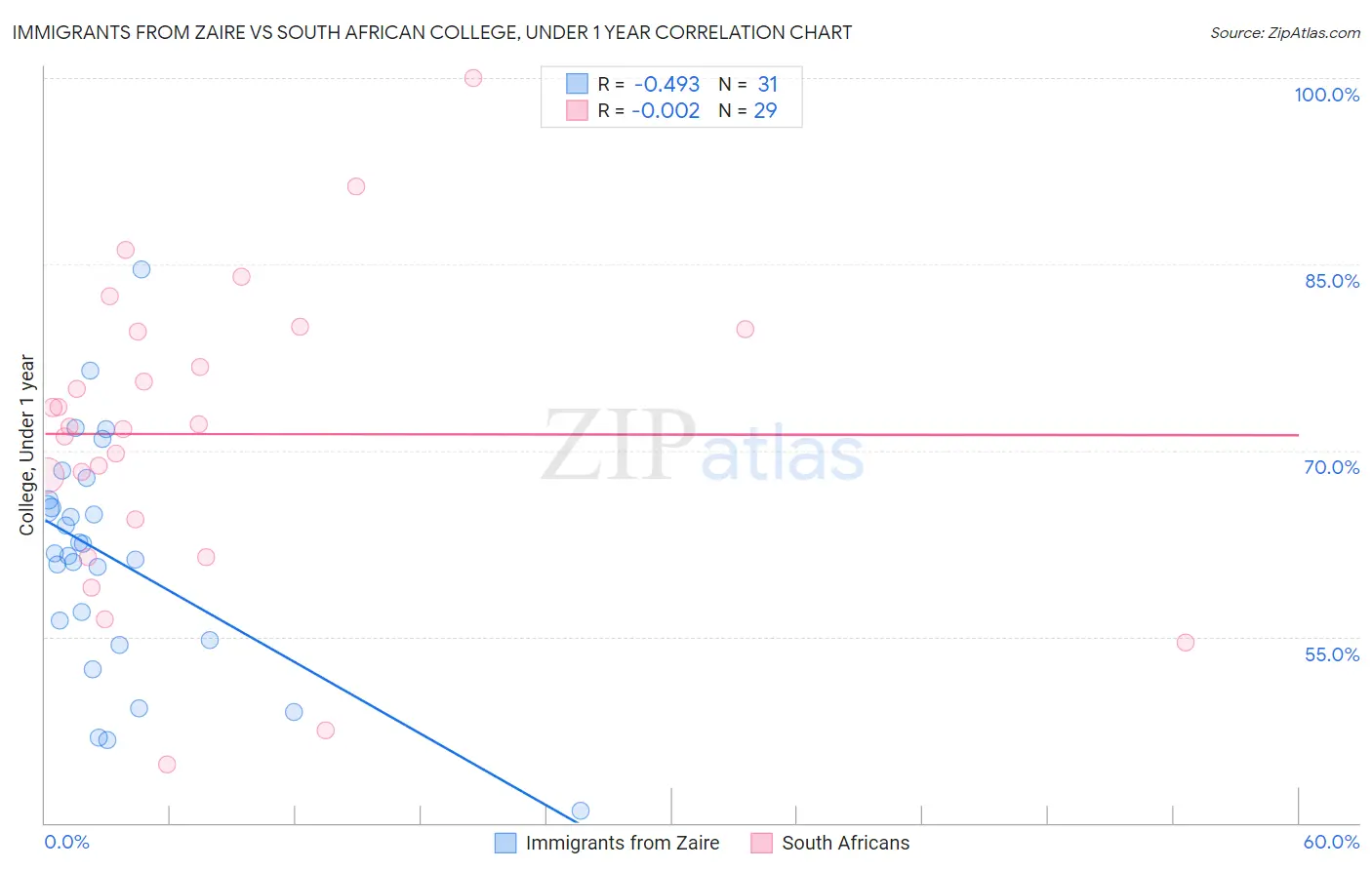 Immigrants from Zaire vs South African College, Under 1 year