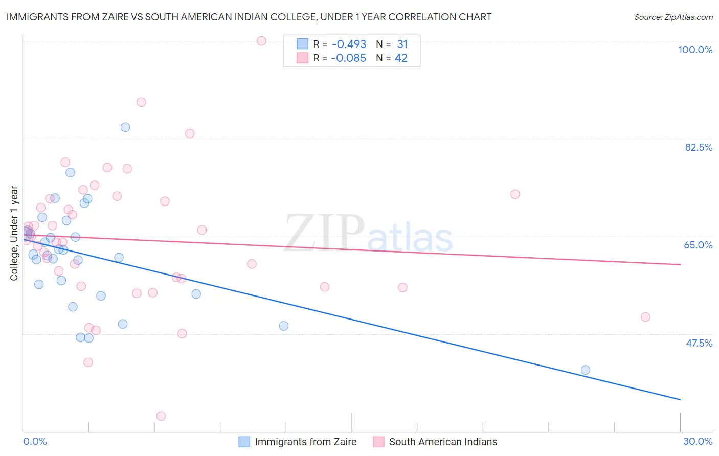 Immigrants from Zaire vs South American Indian College, Under 1 year