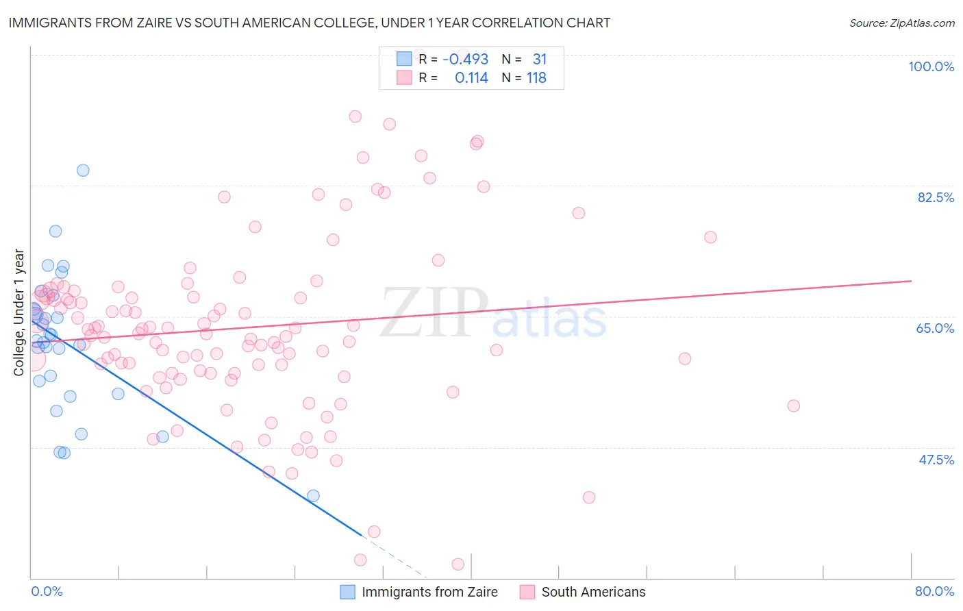 Immigrants from Zaire vs South American College, Under 1 year