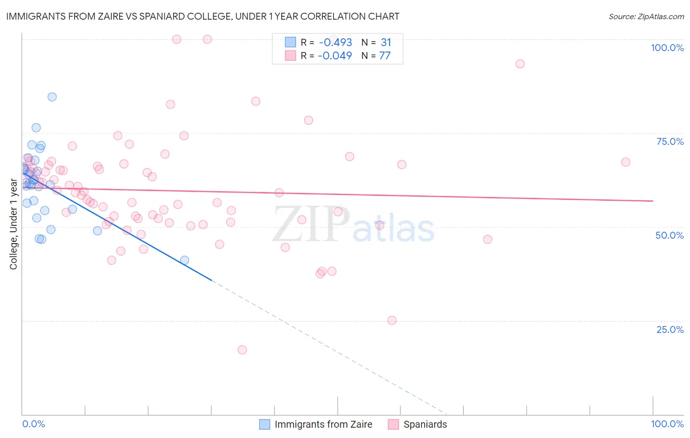 Immigrants from Zaire vs Spaniard College, Under 1 year