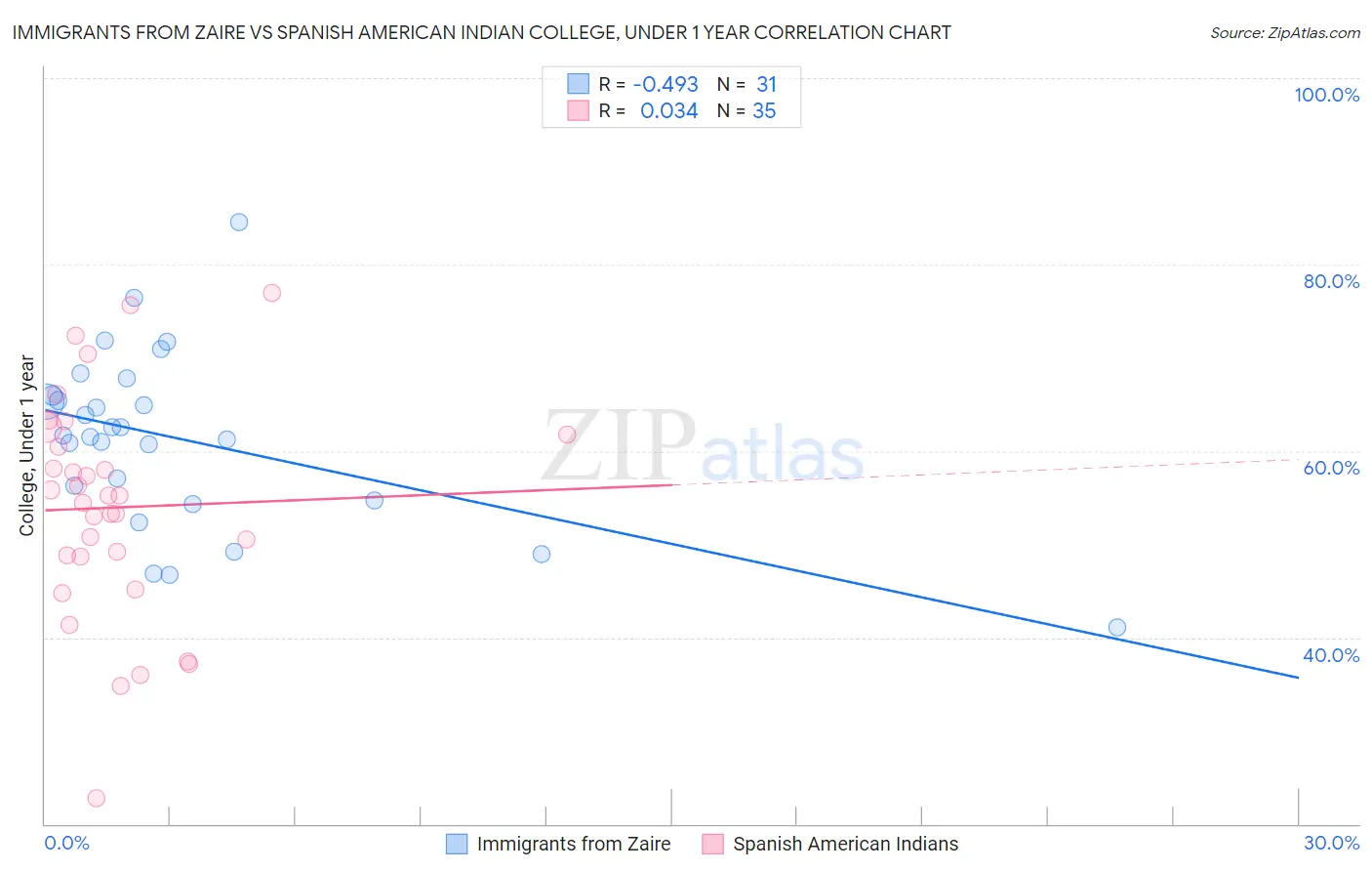 Immigrants from Zaire vs Spanish American Indian College, Under 1 year