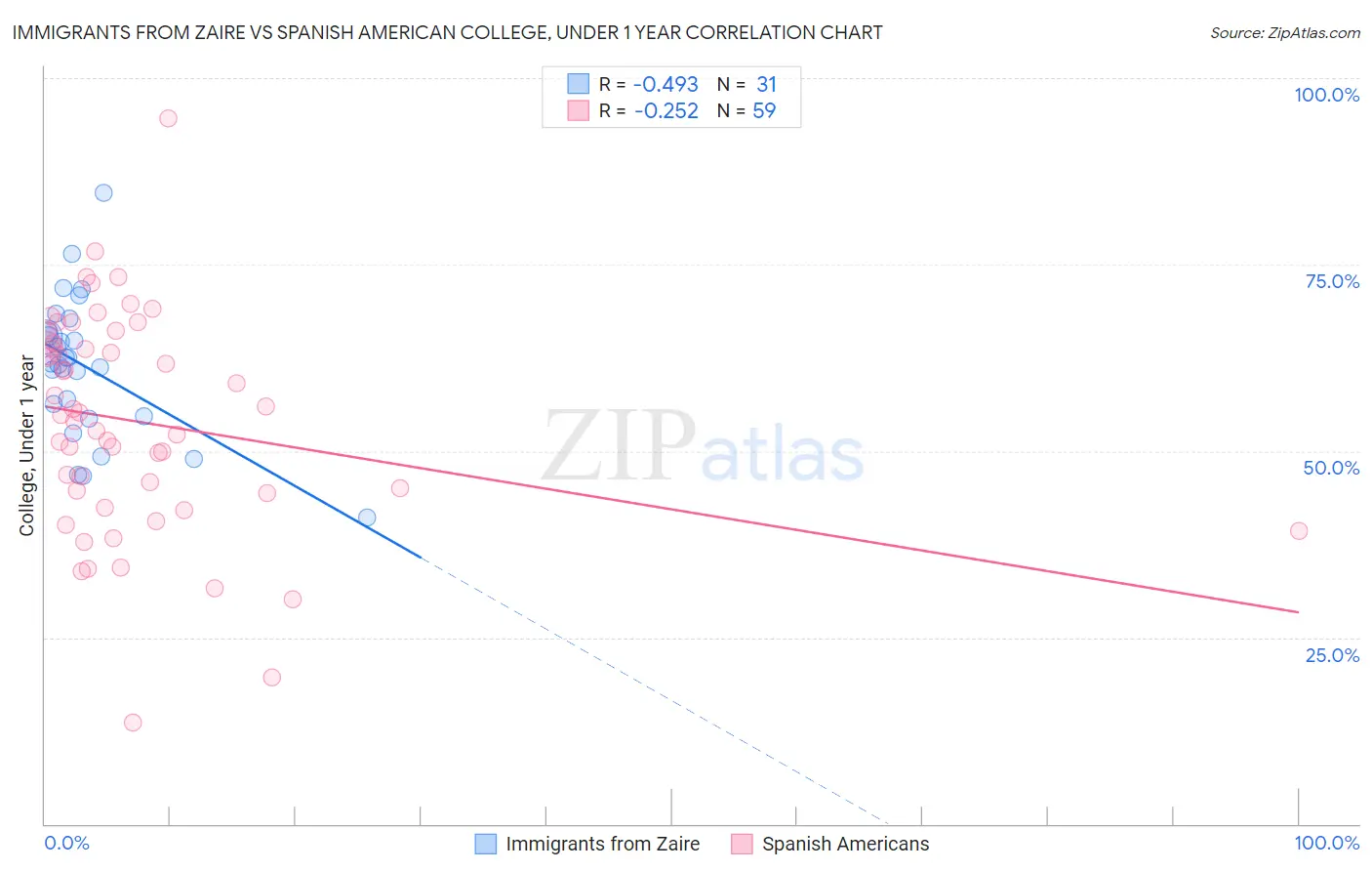 Immigrants from Zaire vs Spanish American College, Under 1 year