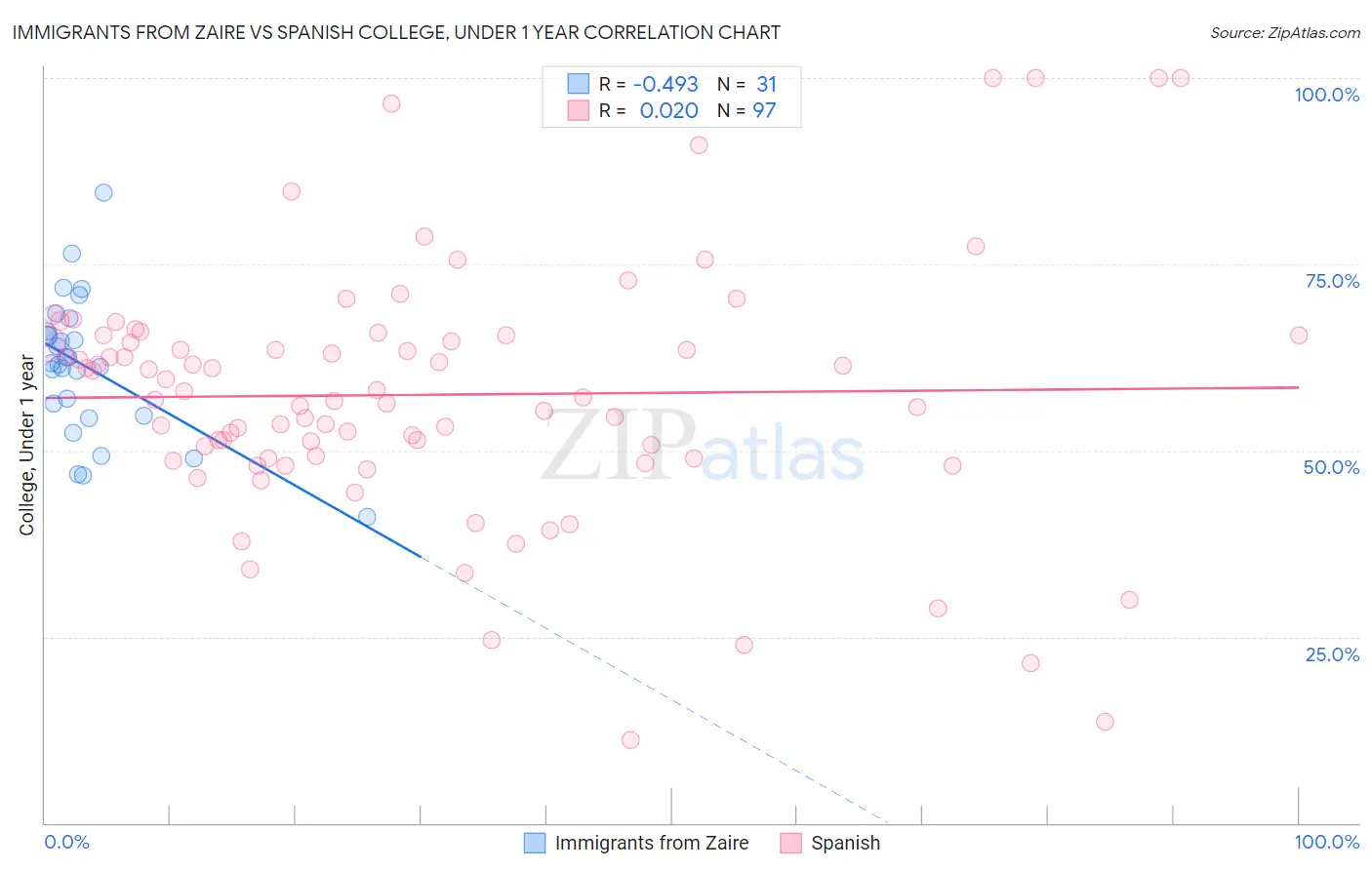 Immigrants from Zaire vs Spanish College, Under 1 year