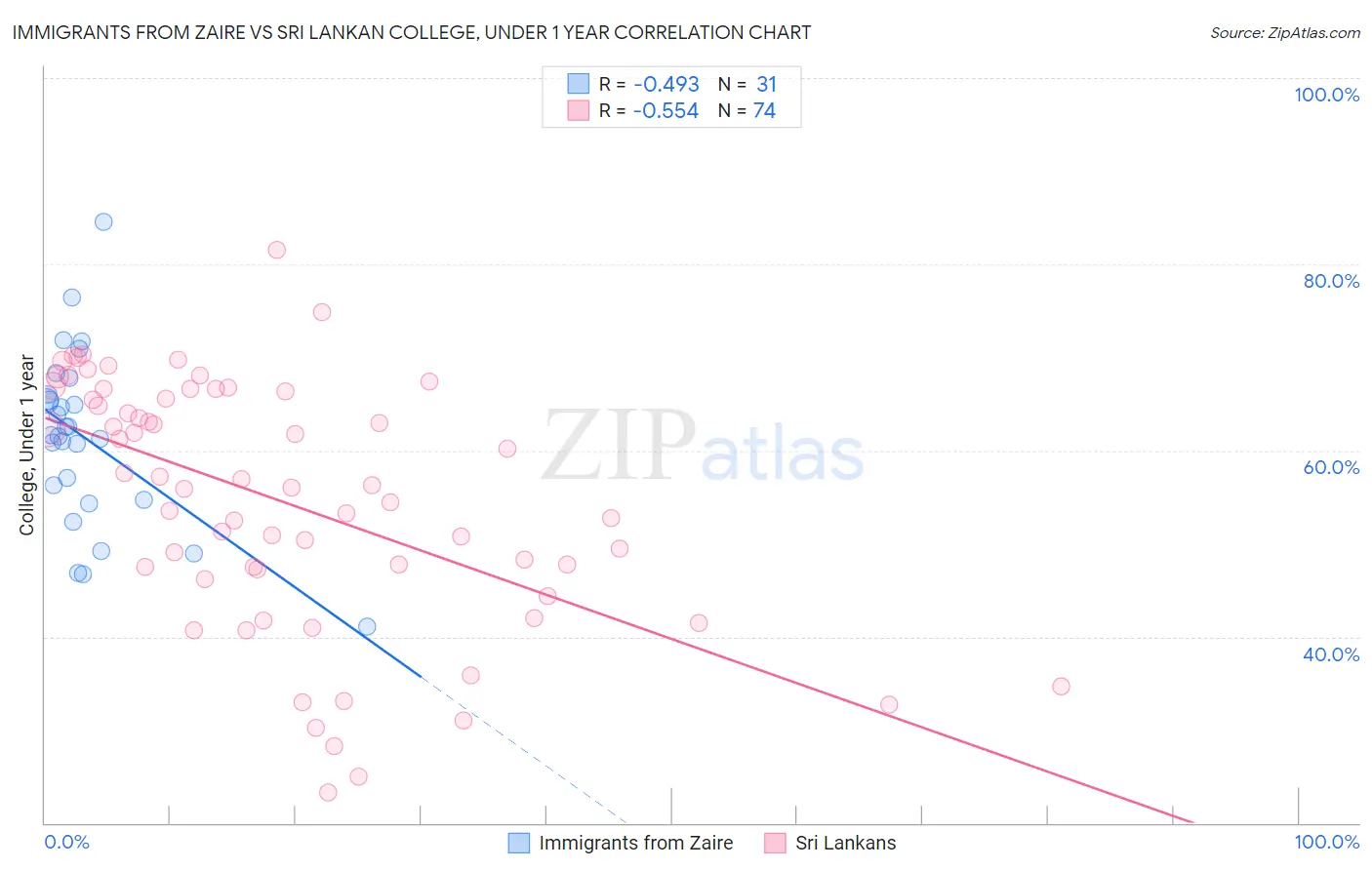 Immigrants from Zaire vs Sri Lankan College, Under 1 year