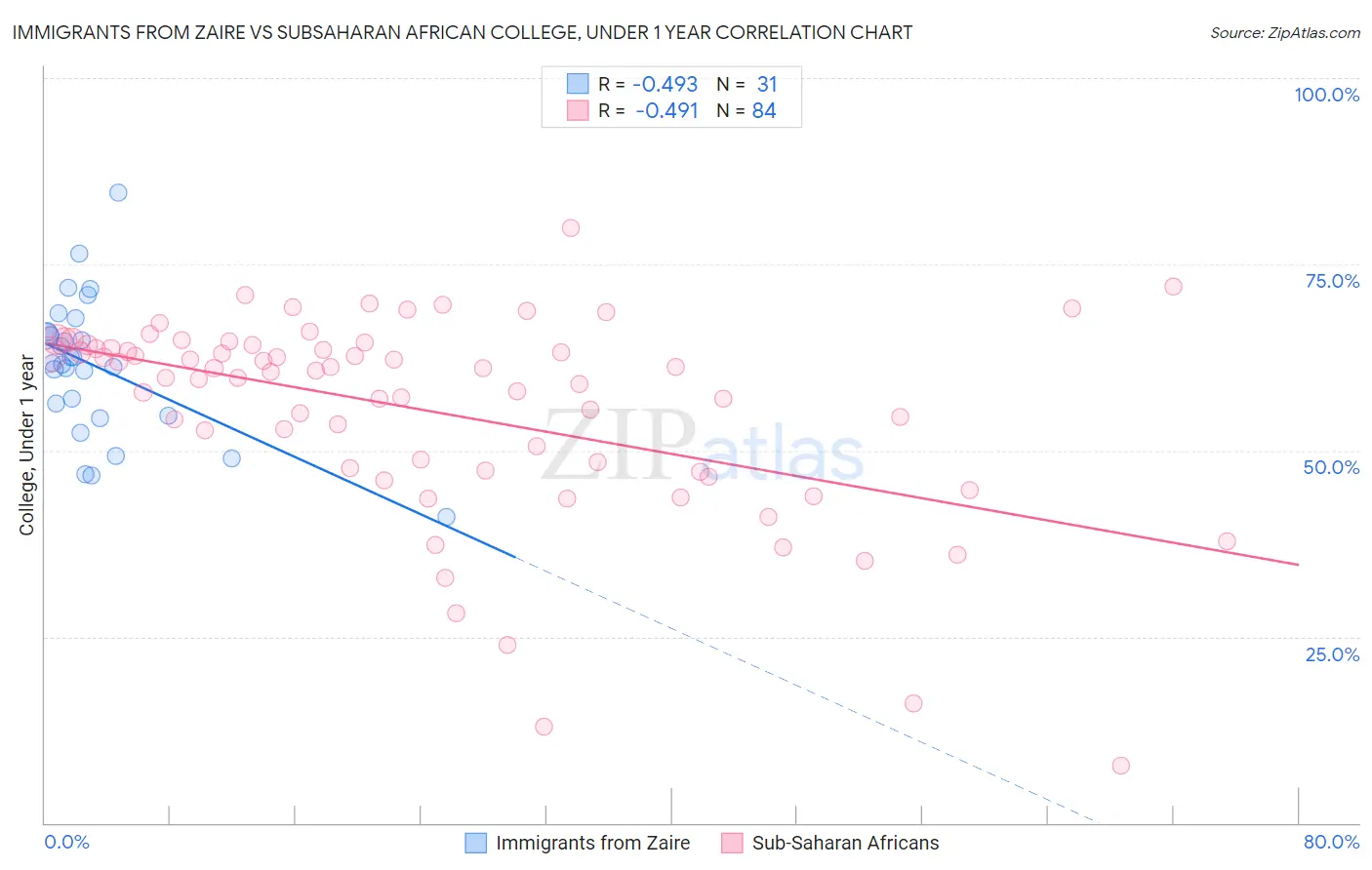 Immigrants from Zaire vs Subsaharan African College, Under 1 year