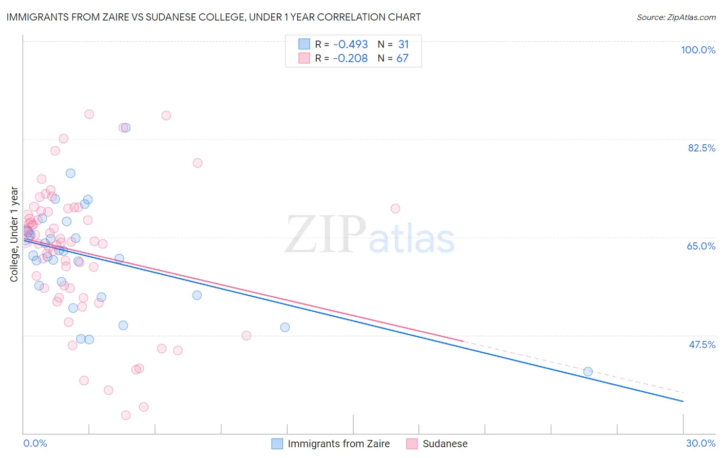 Immigrants from Zaire vs Sudanese College, Under 1 year