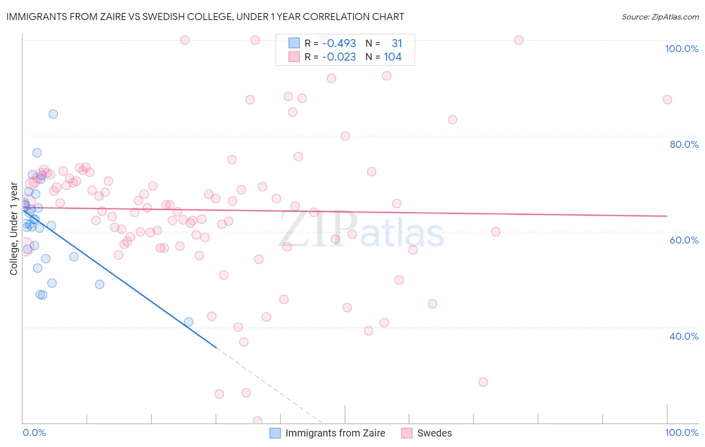 Immigrants from Zaire vs Swedish College, Under 1 year