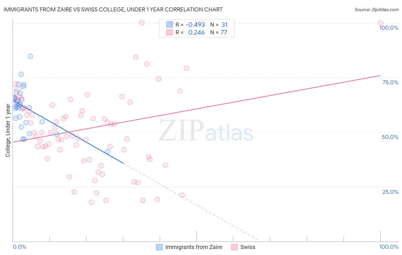 Immigrants from Zaire vs Swiss College, Under 1 year