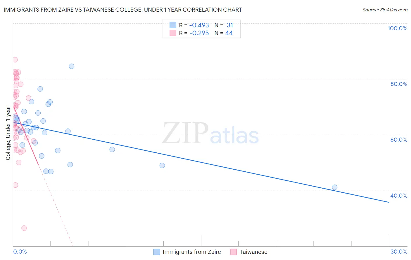 Immigrants from Zaire vs Taiwanese College, Under 1 year