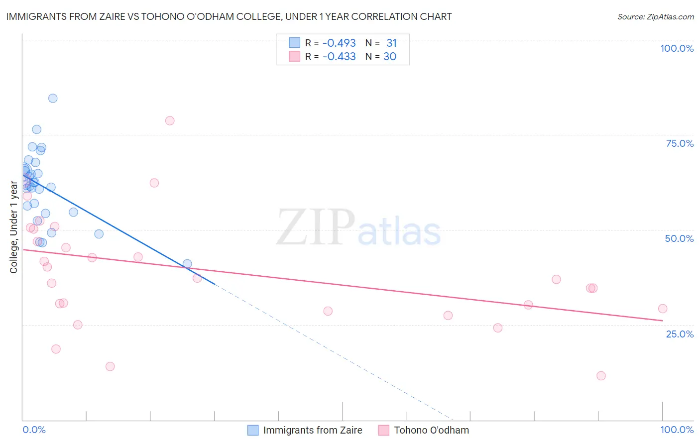 Immigrants from Zaire vs Tohono O'odham College, Under 1 year