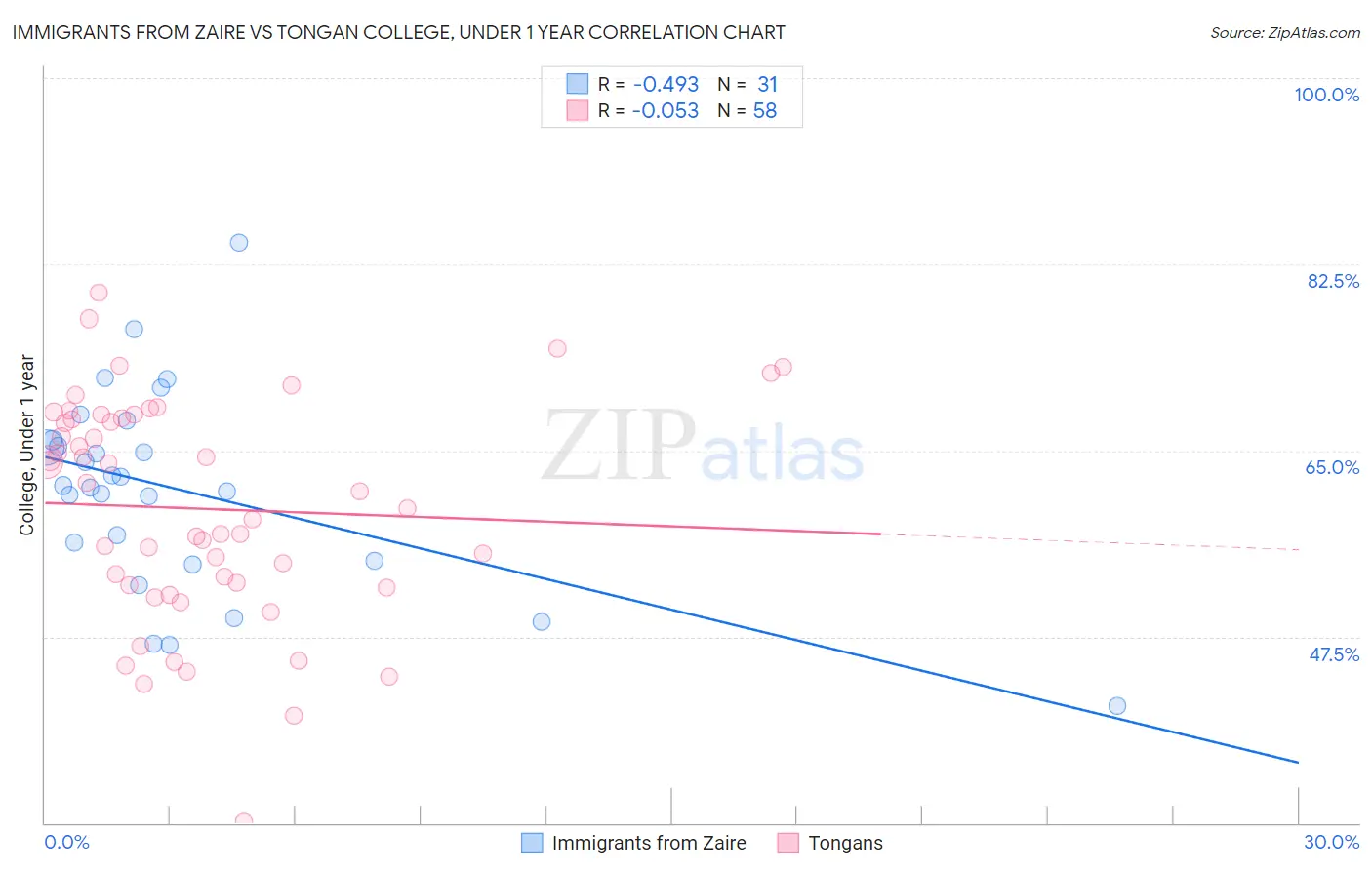 Immigrants from Zaire vs Tongan College, Under 1 year