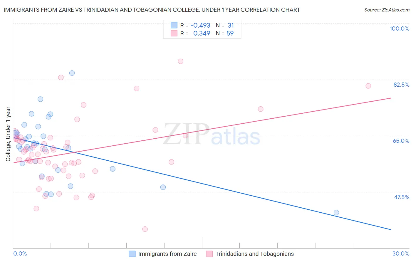 Immigrants from Zaire vs Trinidadian and Tobagonian College, Under 1 year
