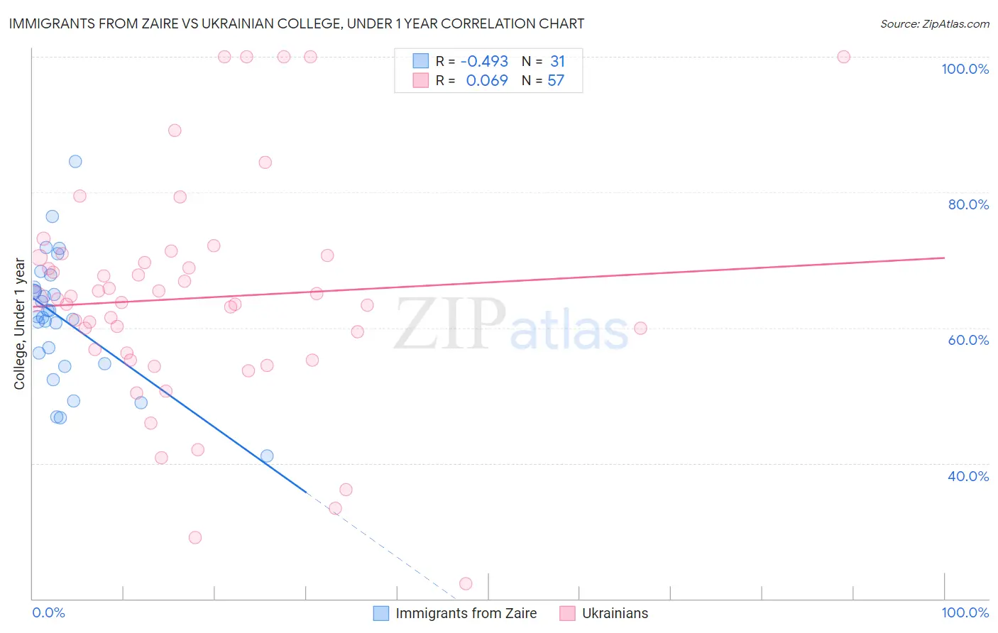 Immigrants from Zaire vs Ukrainian College, Under 1 year