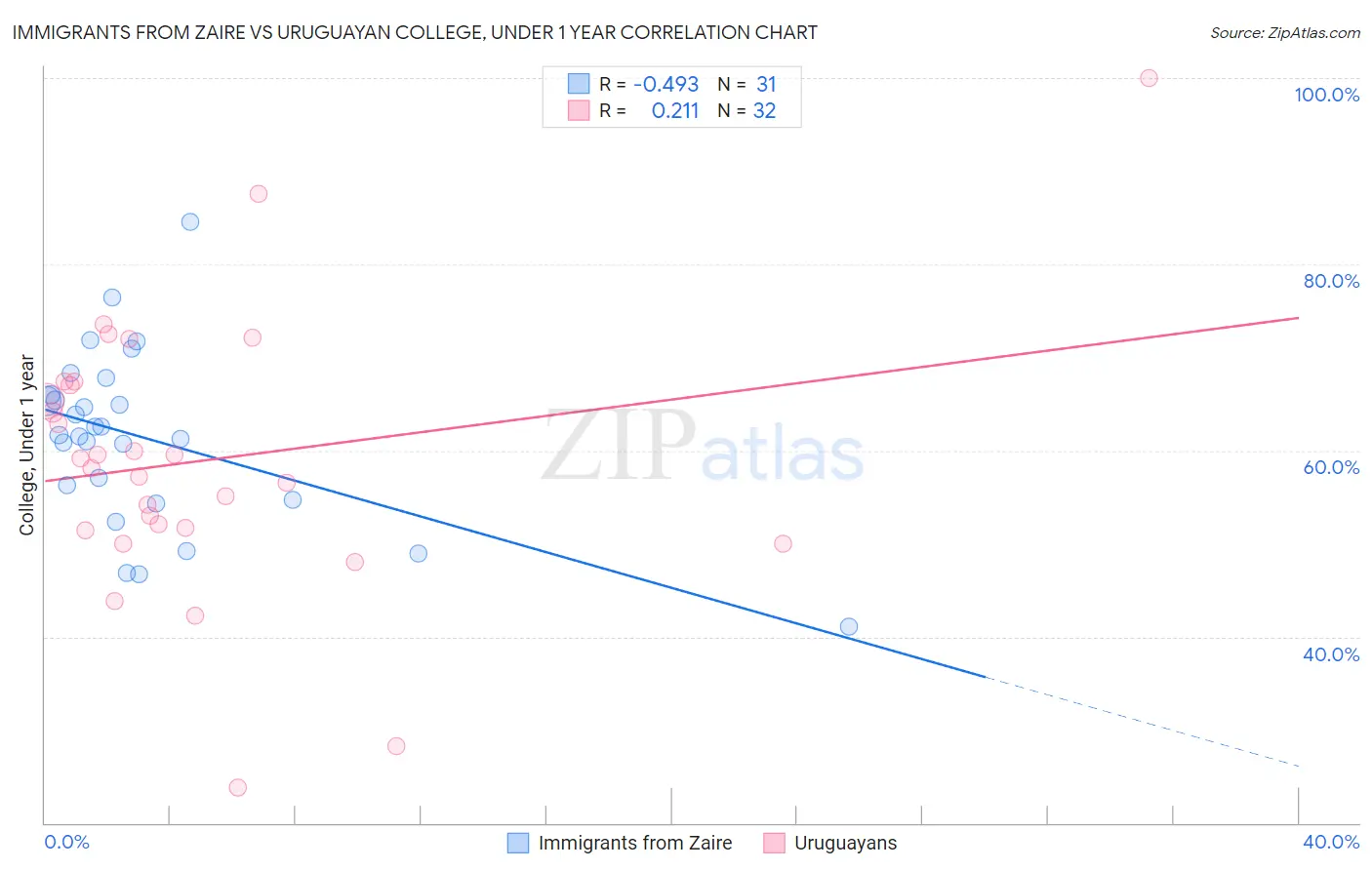 Immigrants from Zaire vs Uruguayan College, Under 1 year