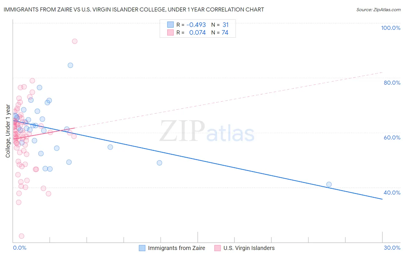 Immigrants from Zaire vs U.S. Virgin Islander College, Under 1 year