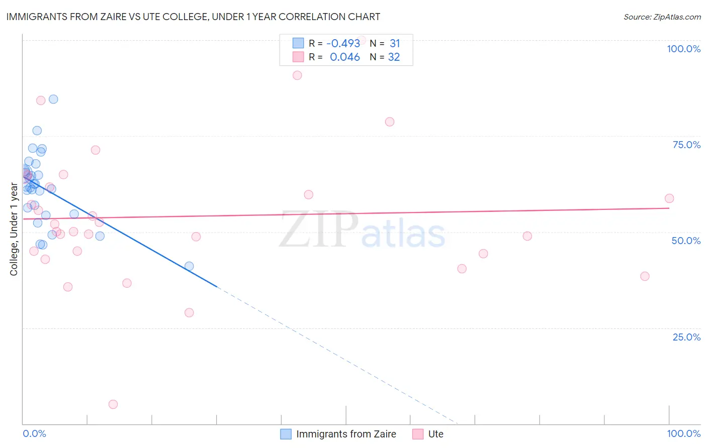 Immigrants from Zaire vs Ute College, Under 1 year