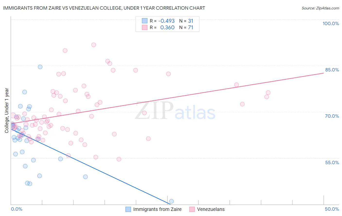 Immigrants from Zaire vs Venezuelan College, Under 1 year