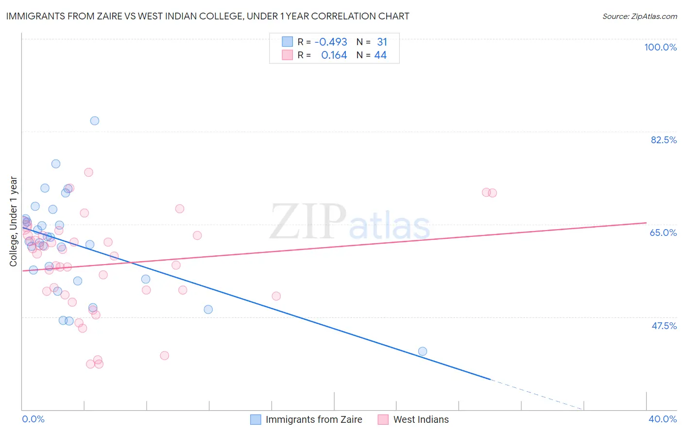 Immigrants from Zaire vs West Indian College, Under 1 year