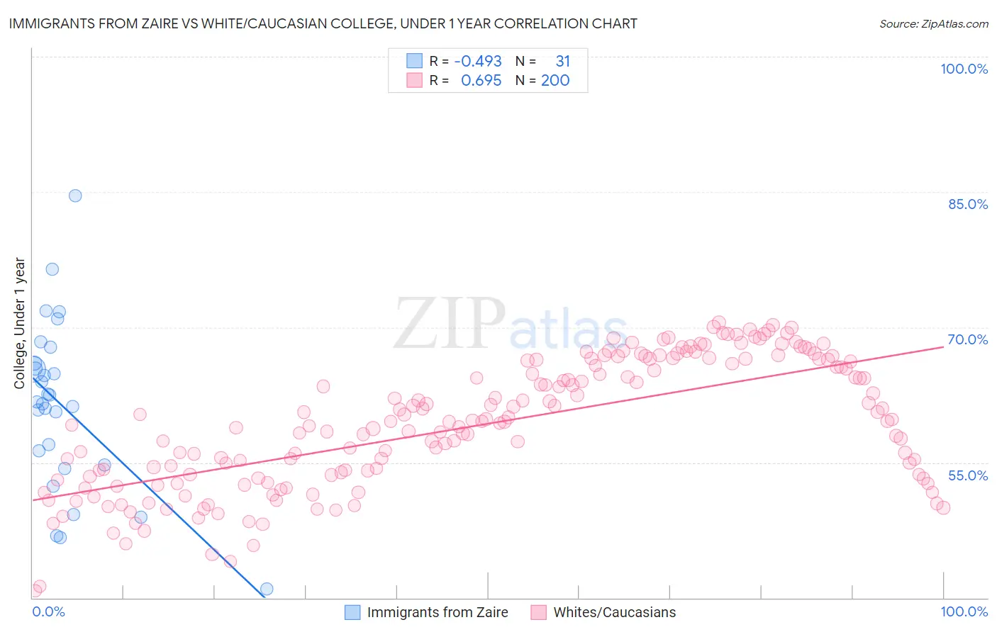 Immigrants from Zaire vs White/Caucasian College, Under 1 year