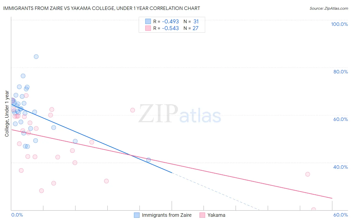 Immigrants from Zaire vs Yakama College, Under 1 year