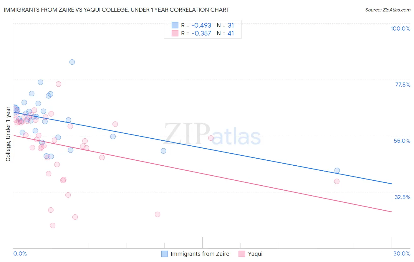 Immigrants from Zaire vs Yaqui College, Under 1 year