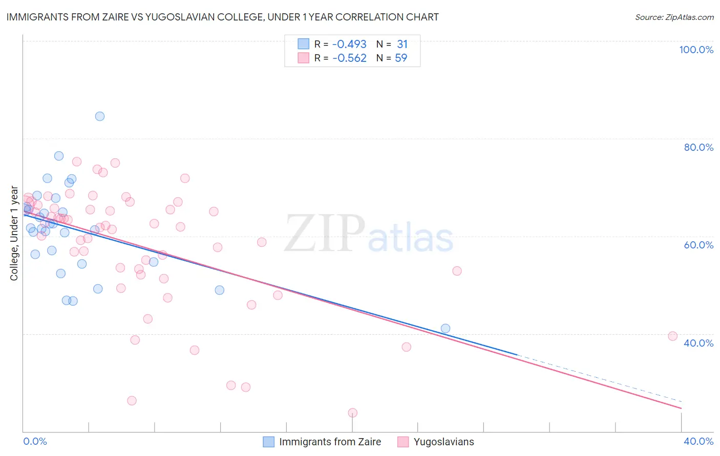 Immigrants from Zaire vs Yugoslavian College, Under 1 year