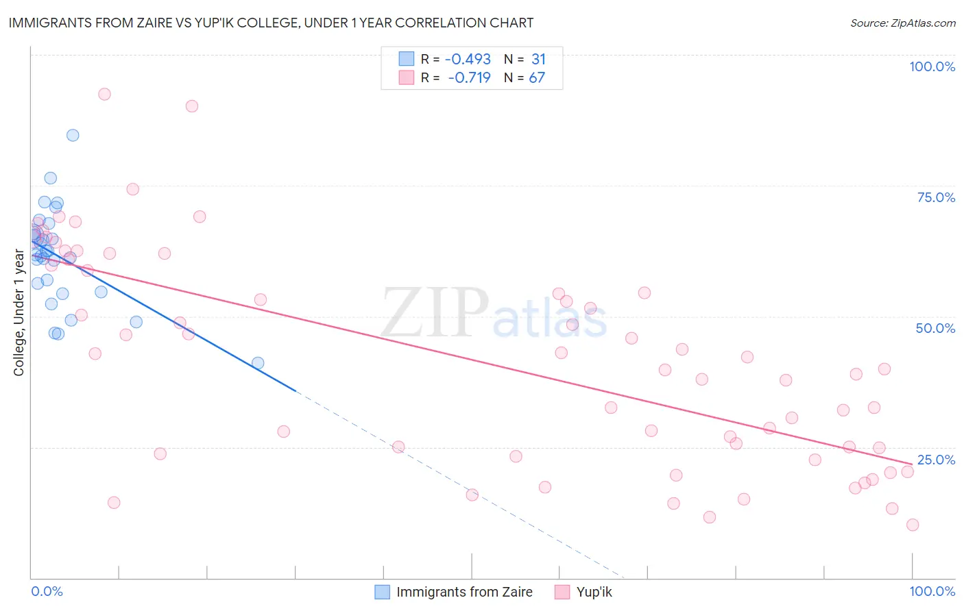 Immigrants from Zaire vs Yup'ik College, Under 1 year