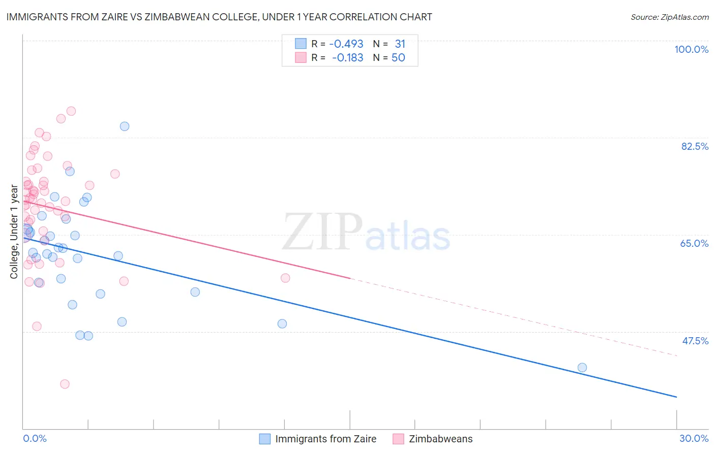 Immigrants from Zaire vs Zimbabwean College, Under 1 year