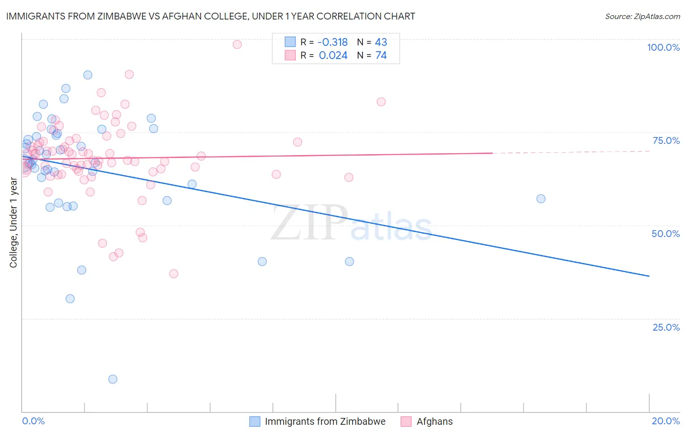 Immigrants from Zimbabwe vs Afghan College, Under 1 year