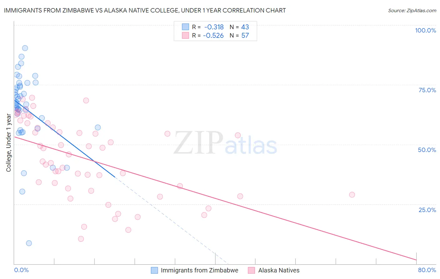 Immigrants from Zimbabwe vs Alaska Native College, Under 1 year