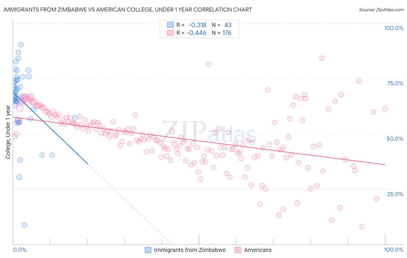 Immigrants from Zimbabwe vs American College, Under 1 year