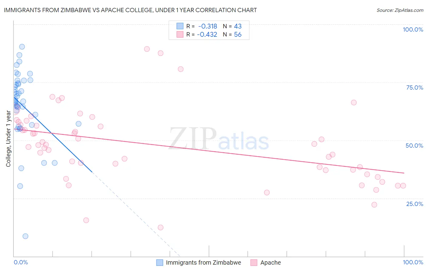 Immigrants from Zimbabwe vs Apache College, Under 1 year