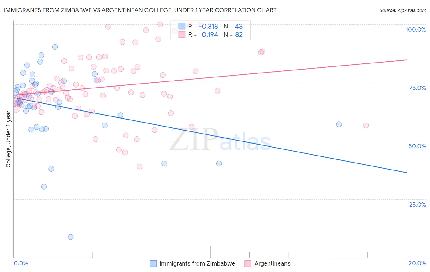 Immigrants from Zimbabwe vs Argentinean College, Under 1 year