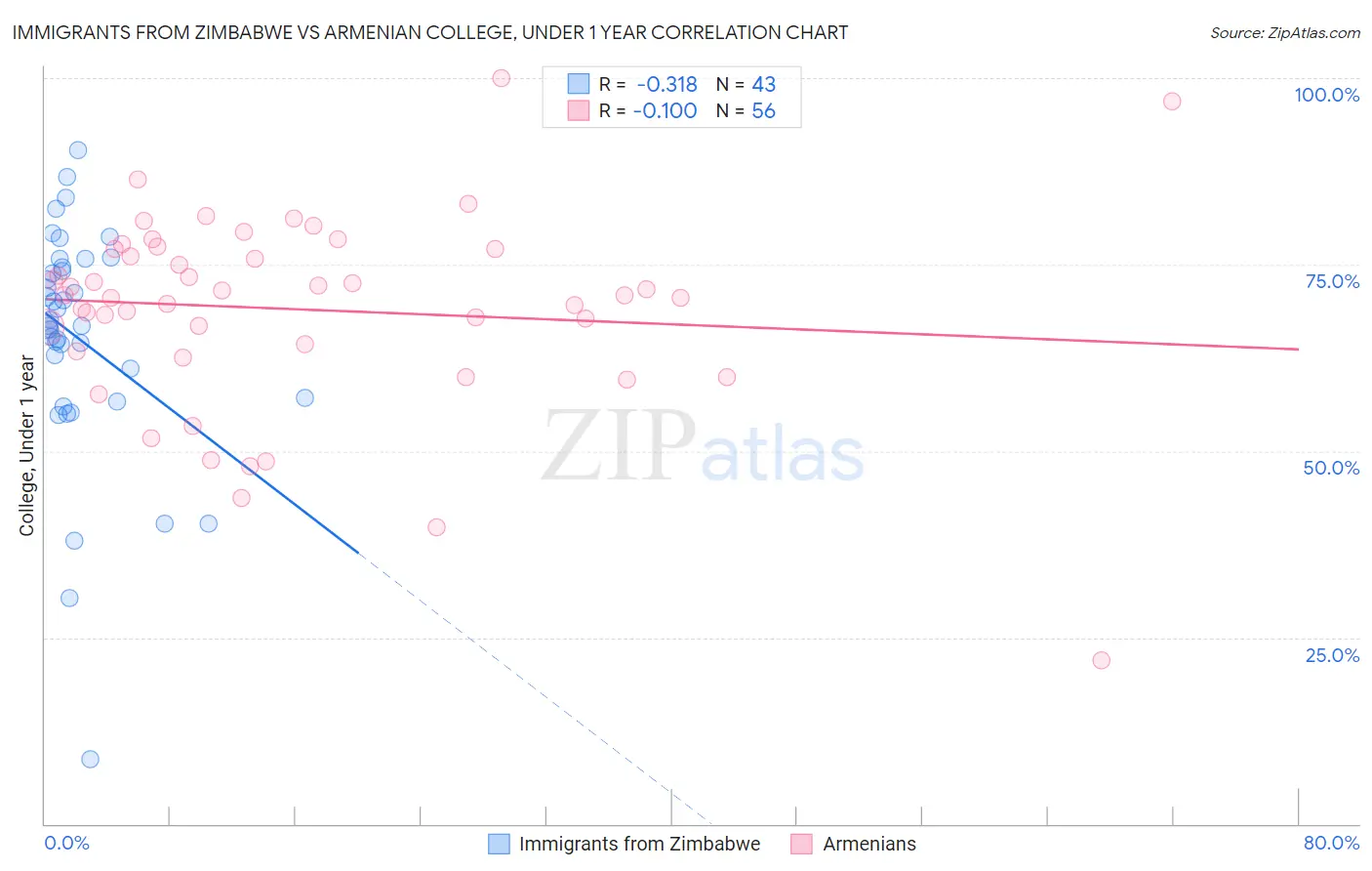 Immigrants from Zimbabwe vs Armenian College, Under 1 year