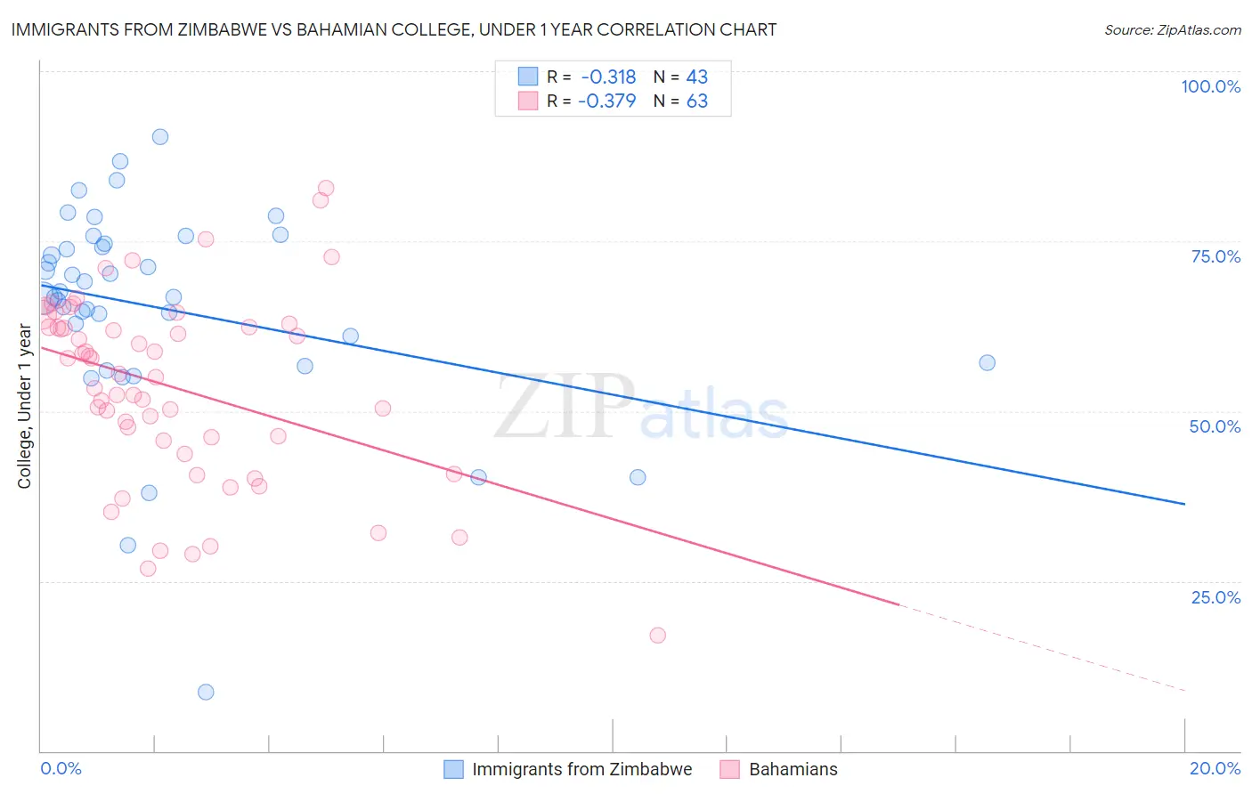 Immigrants from Zimbabwe vs Bahamian College, Under 1 year