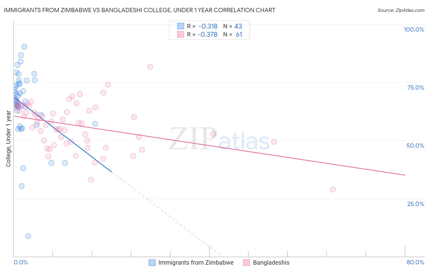Immigrants from Zimbabwe vs Bangladeshi College, Under 1 year