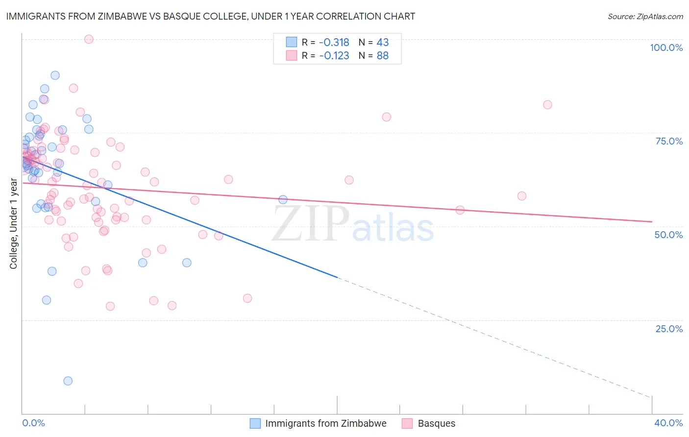 Immigrants from Zimbabwe vs Basque College, Under 1 year