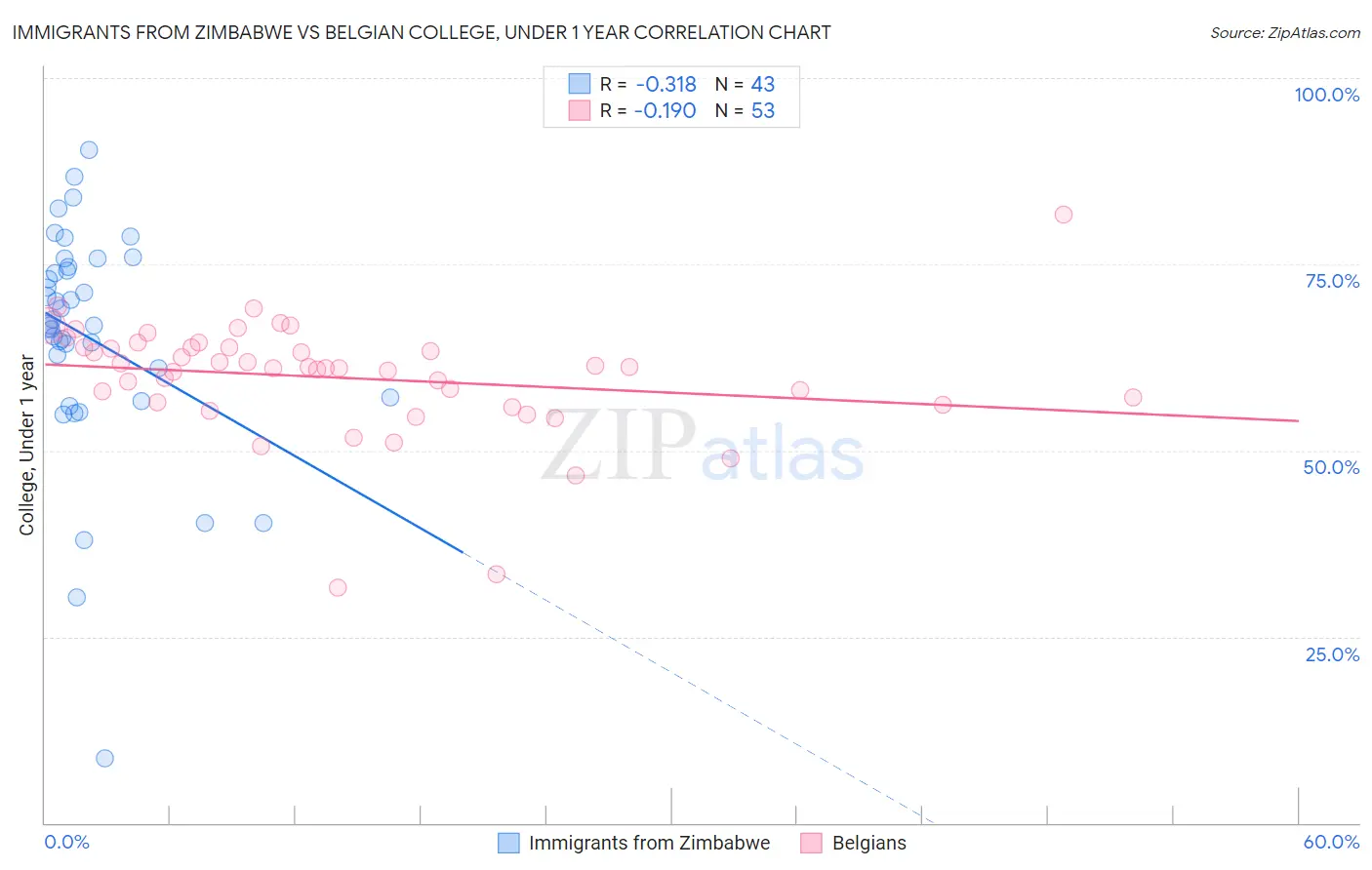 Immigrants from Zimbabwe vs Belgian College, Under 1 year
