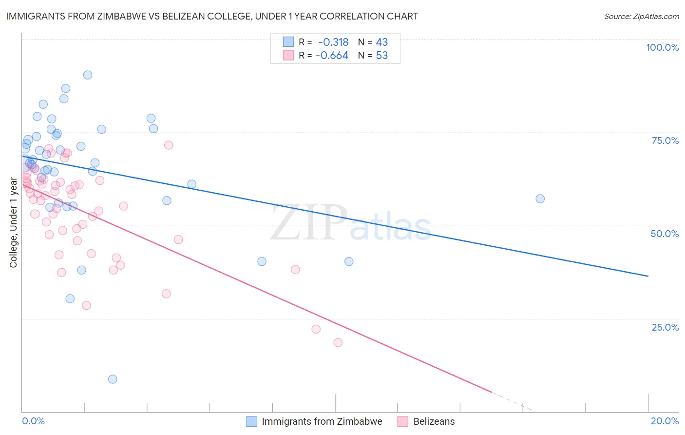 Immigrants from Zimbabwe vs Belizean College, Under 1 year