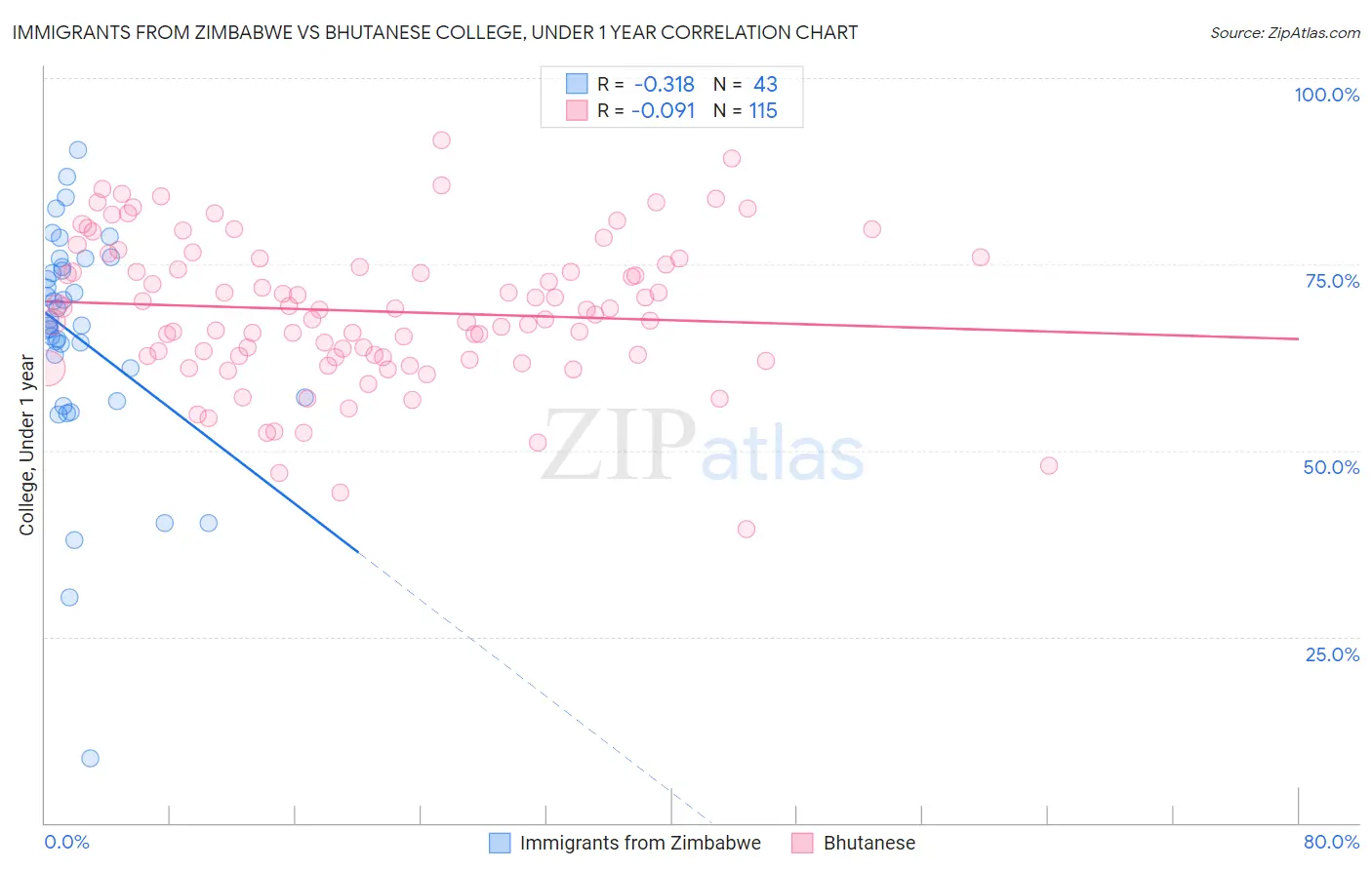 Immigrants from Zimbabwe vs Bhutanese College, Under 1 year