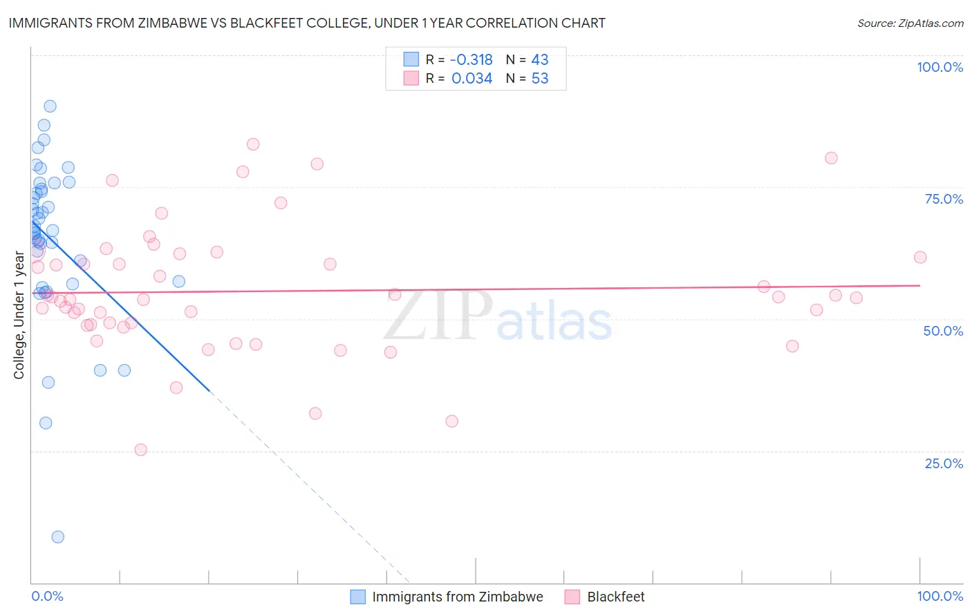 Immigrants from Zimbabwe vs Blackfeet College, Under 1 year