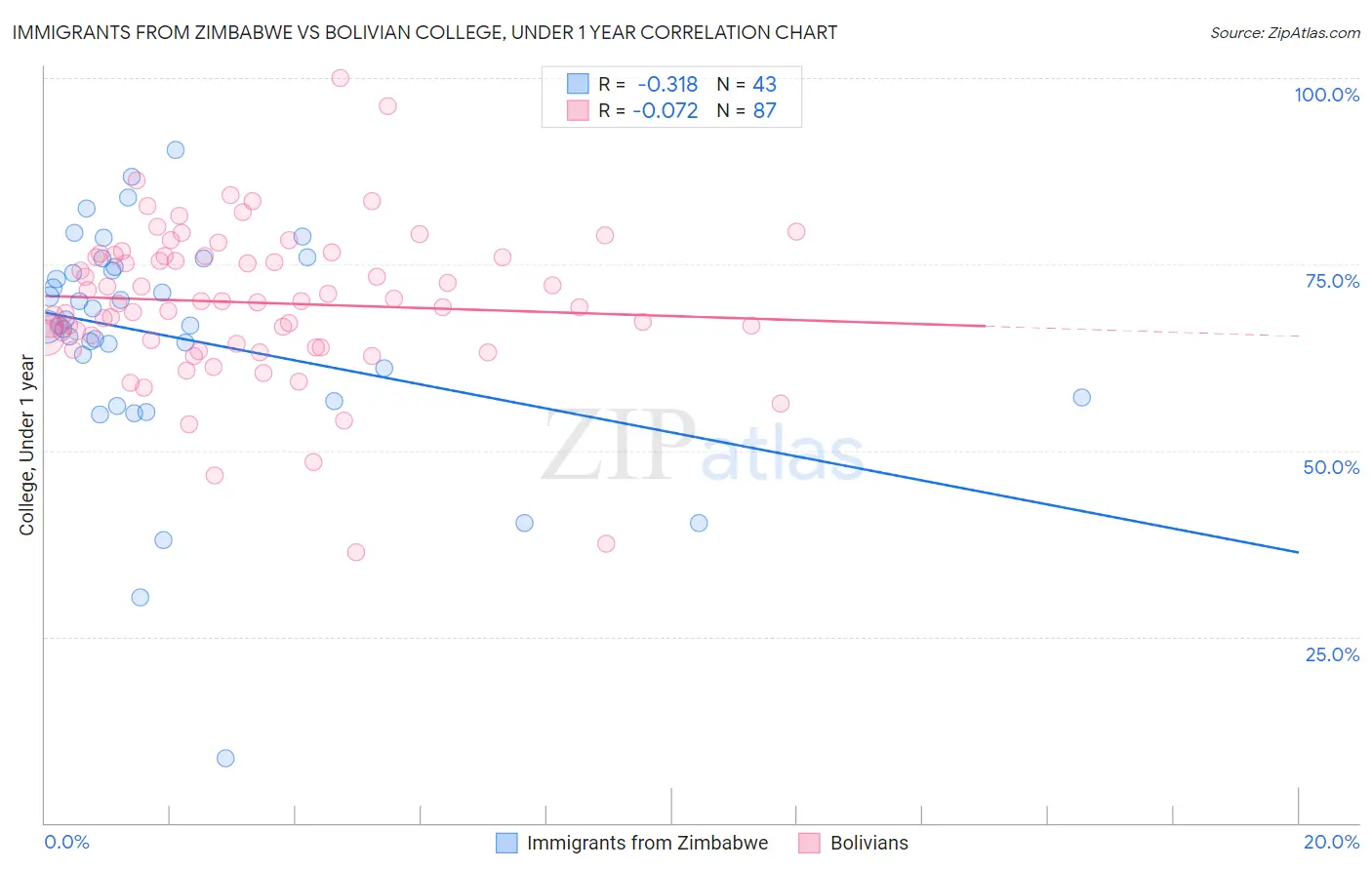 Immigrants from Zimbabwe vs Bolivian College, Under 1 year