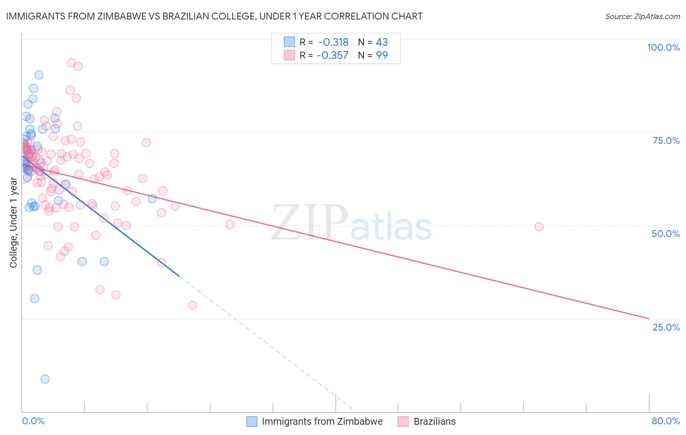 Immigrants from Zimbabwe vs Brazilian College, Under 1 year