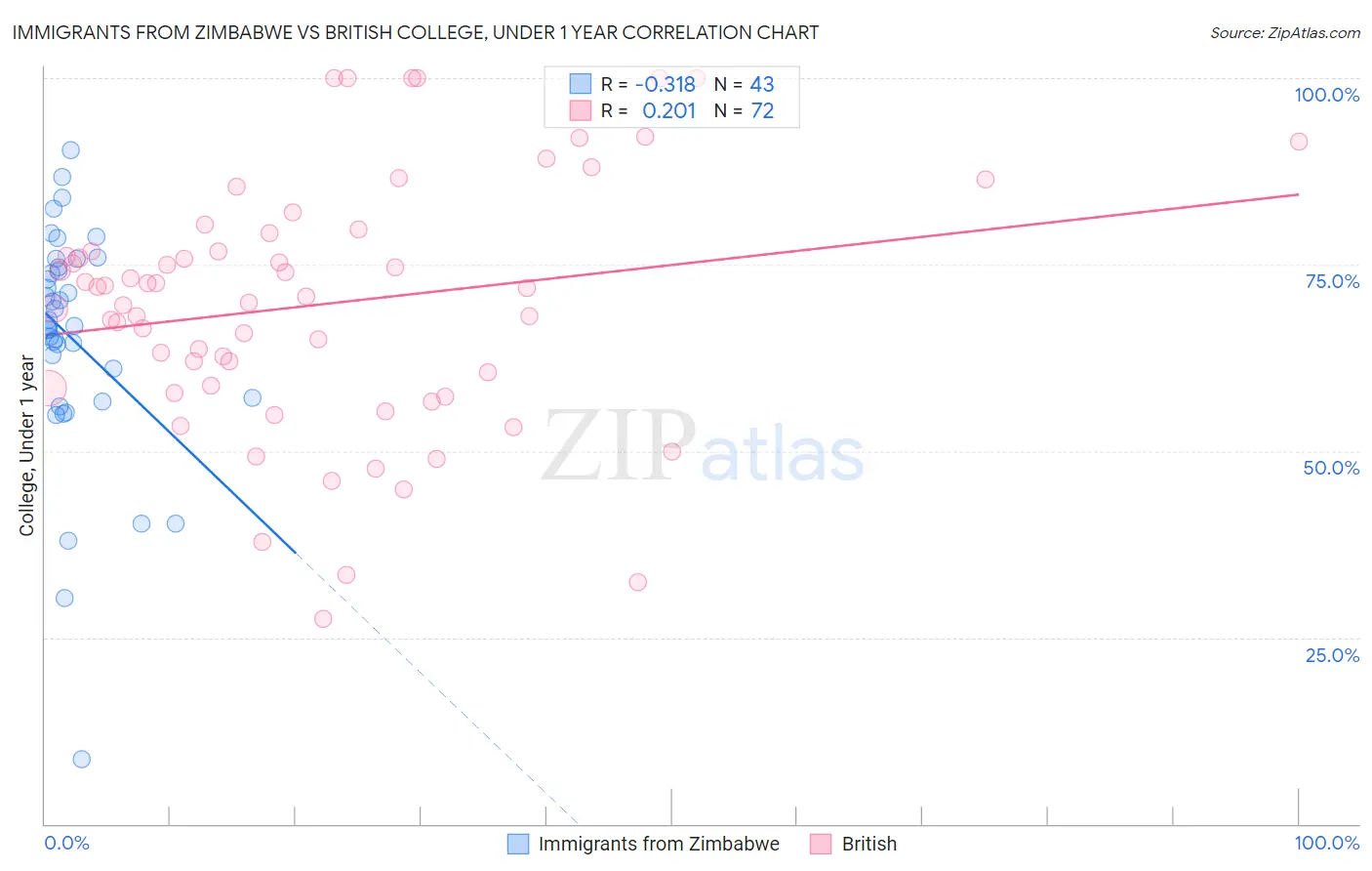 Immigrants from Zimbabwe vs British College, Under 1 year