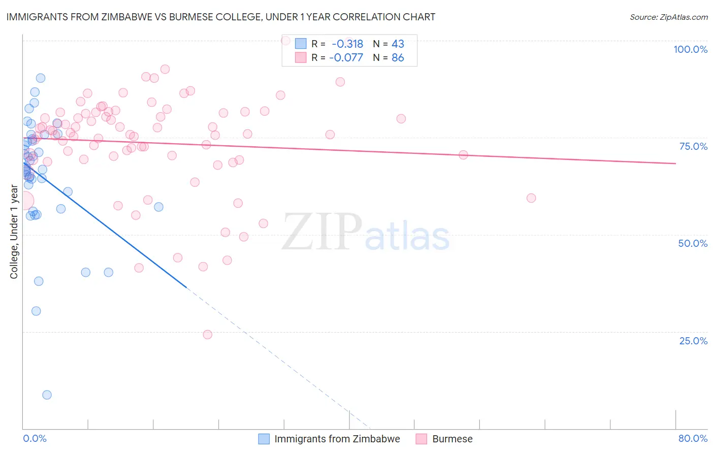 Immigrants from Zimbabwe vs Burmese College, Under 1 year