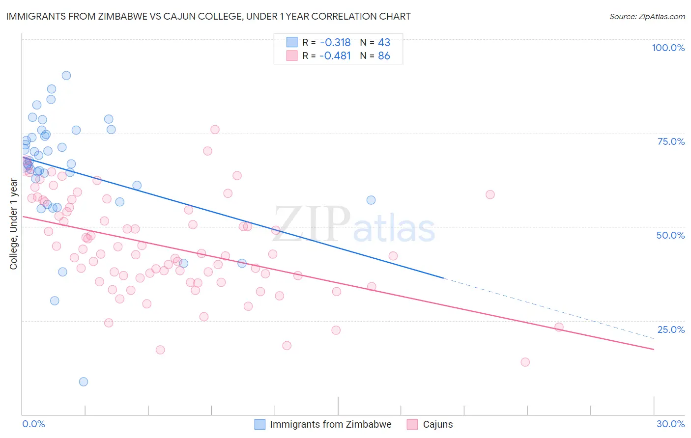 Immigrants from Zimbabwe vs Cajun College, Under 1 year